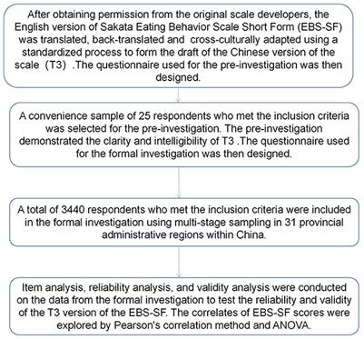 Reliability and validity of the Chinese version of the Sakata Eating Behavior Scale short form and preliminary analysis of the factors related to the score of the scale